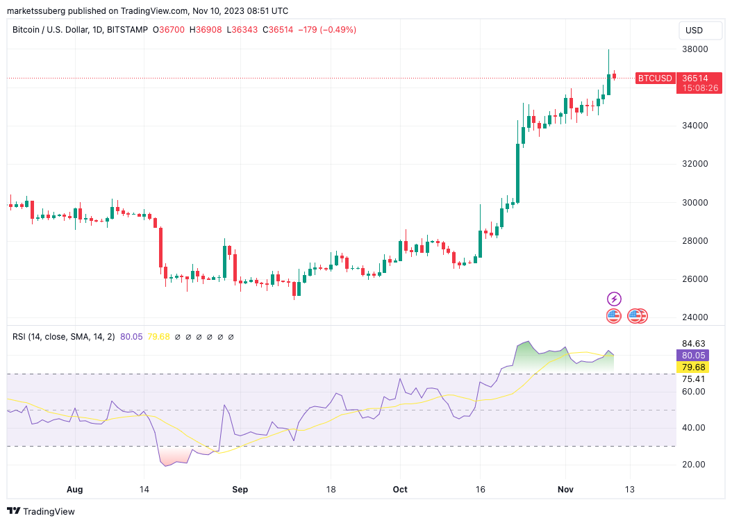 BTC/USD 1-day chart with RSI. Source: TradingView