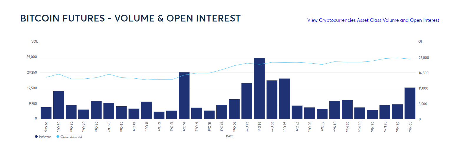 Bitcoin futures volume and open interest on CME over the past month. Source: CME