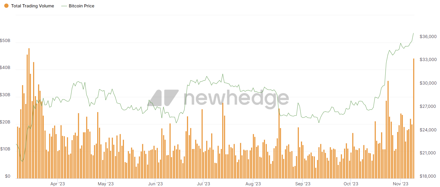 Total crypto market trading volume. Source: Newhedge