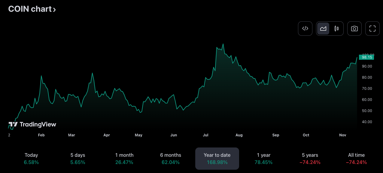 Coinbase year-to-date price chart. Source: TradingView