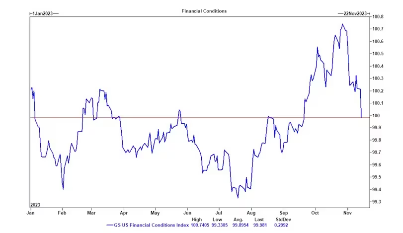 Reversal of Fortune: Goldman Sachs Reports FCI Decline, Undoing September and October Tightening