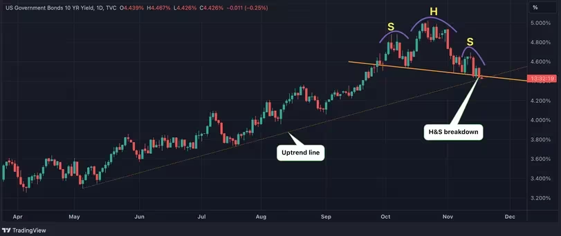Visualizing Trends: Analyzing the Daily Chart of the U.S. 10-Year Treasury Yield on TradingView