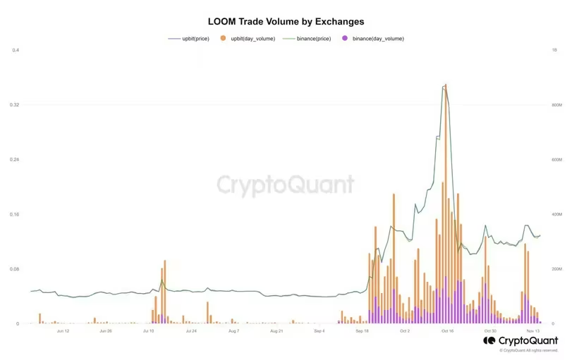 Analyzing Loom Trading Volume: Insights from CryptoQuant Data