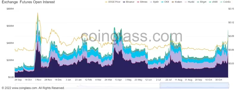 April Heights: DOGE Futures Open Interest Reaches Peak, According to Coinglass