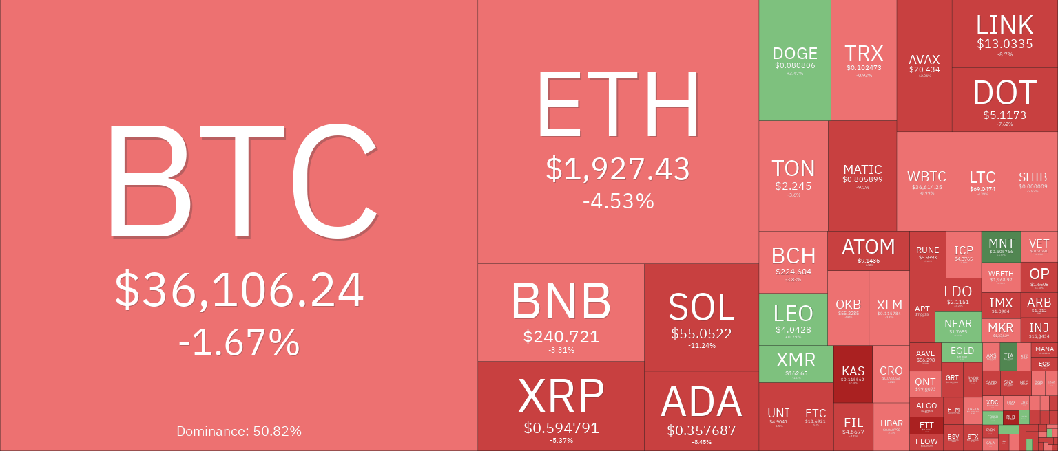 Cryptocurrency market performance, 1-day chart: Coin360