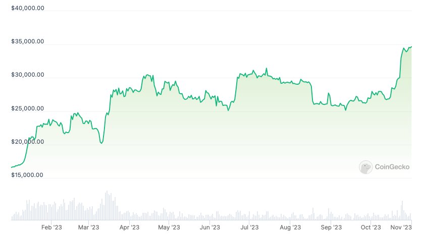 Bitcoin price chart from Jan. 1 to Oct. 31, 2023. Source: CoinGecko