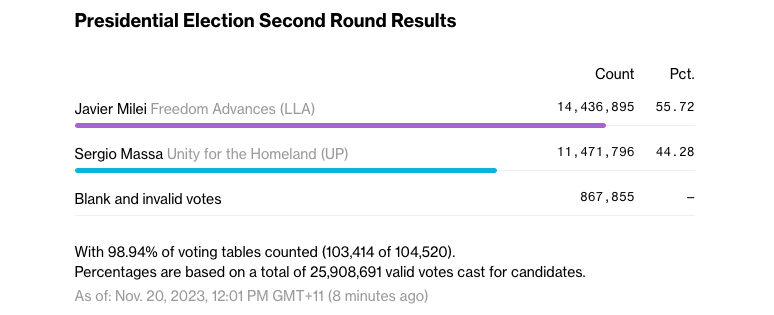 With nearly 100% of the votes counted, Milei had an over-10-percentage-point lead over Massa. Source: Bloomberg