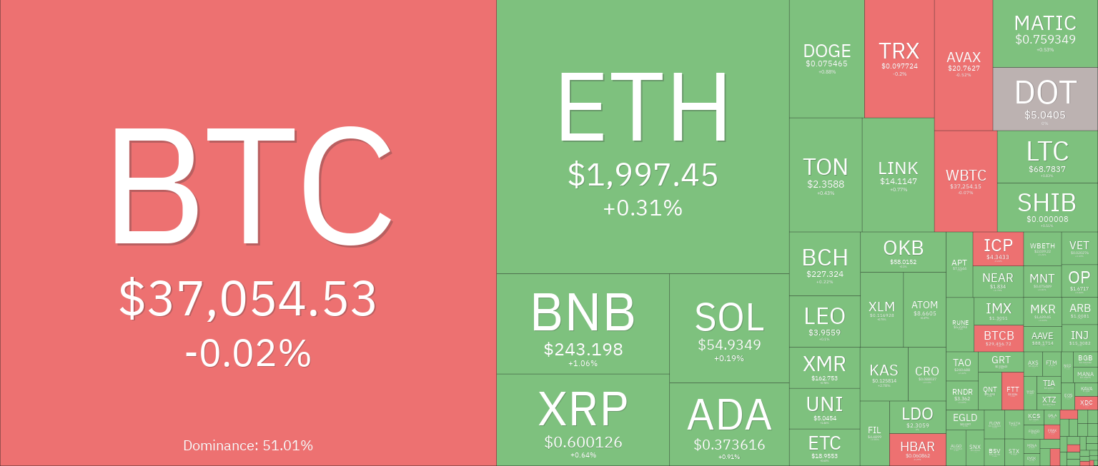 Crypto market prices 1-hour timeframe. Source: Coin360