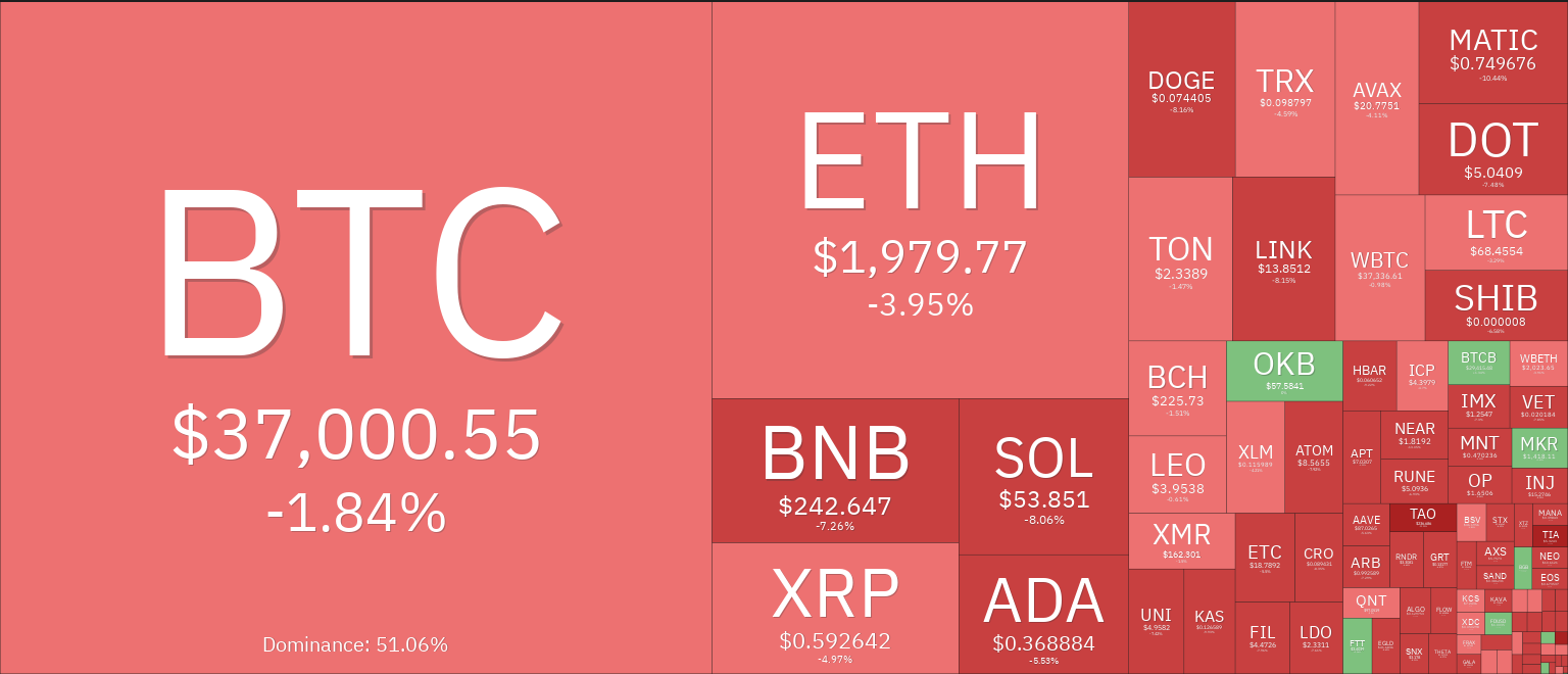 Cryptocurrency market performance, 1-day chart. Source: Coin360