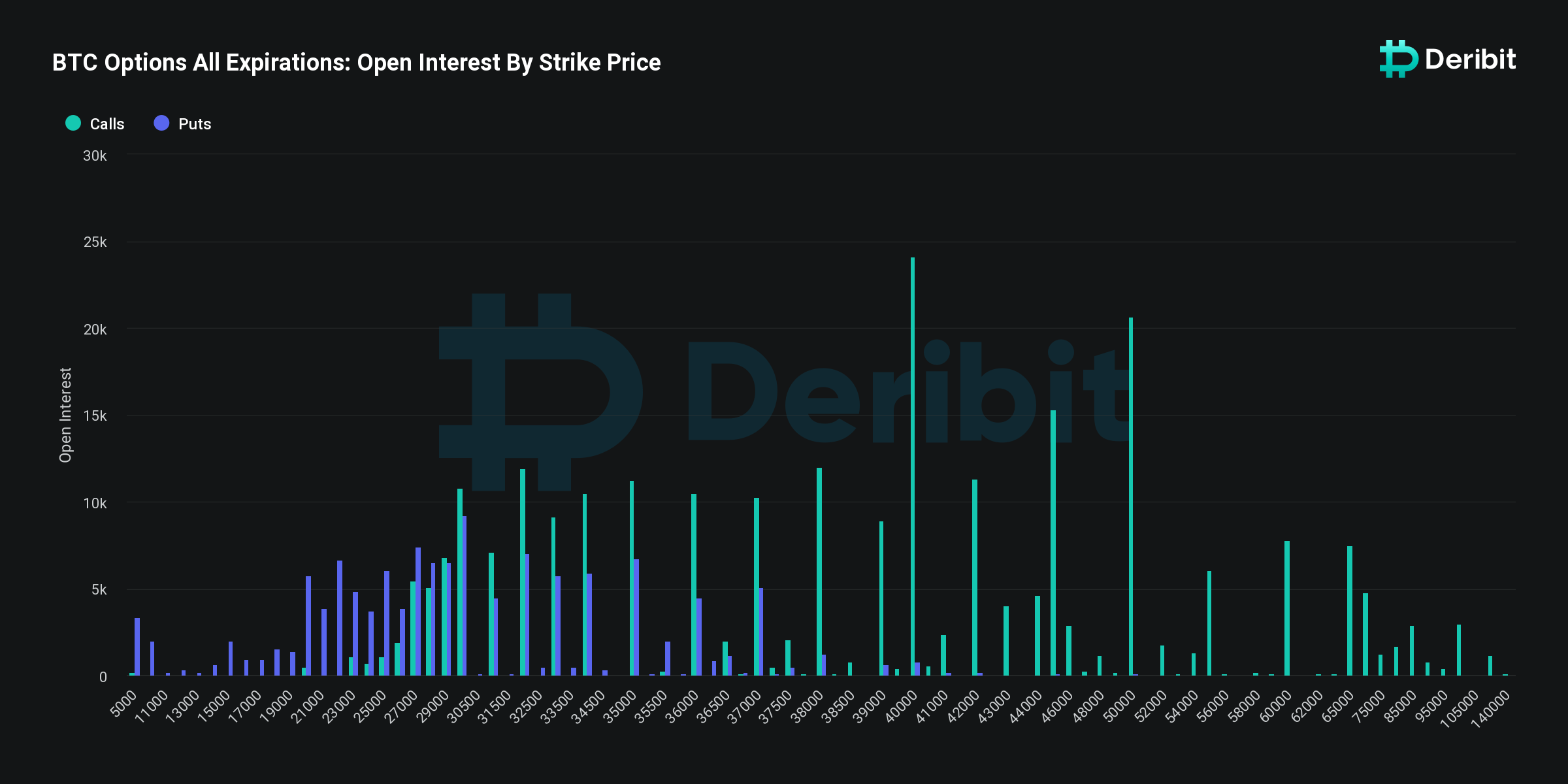 Bitcoin options open interest by strike price chart. Source: Deribit