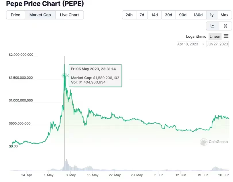 Analyzing PEPE's Market Cap Trends: May-June 2023 Insights from Coingecko