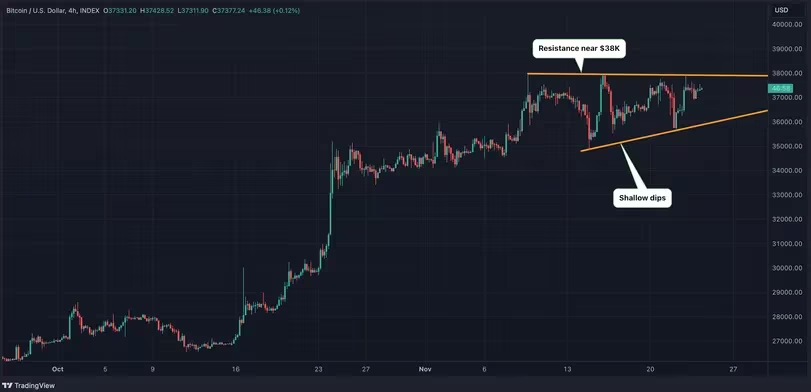 Decoding Market Trends: Unveiling the Ascending Triangle Pattern through Horizontal Resistance and Upward-Sloping Support. Source:TradingView