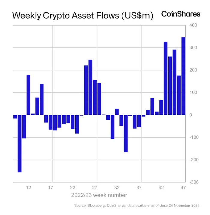 Weekly crypto asset flows for the 47 weeks ending Nov. 24. Source: Coinshares