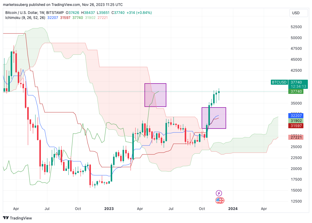 BTC/USD 1-week chart with Ichimoku Cloud features highlighted. Source: TradingView