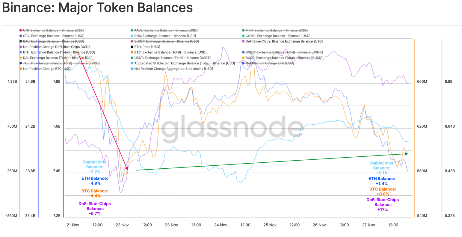 Binance major token balances. Source: Glassnode