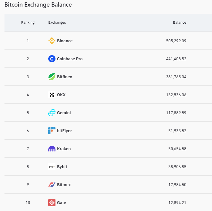 Bitcoin exchange balances. Source: Coinglass