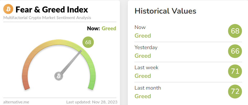 Fear & Greed Index. Source: Alternative.me