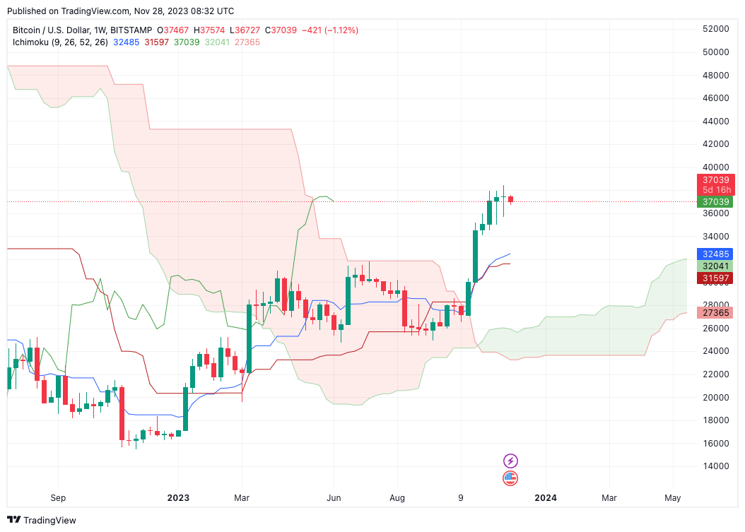 BTC/USD 1-week chart with Ichimoku Cloud features highlighted. Source: TradingView