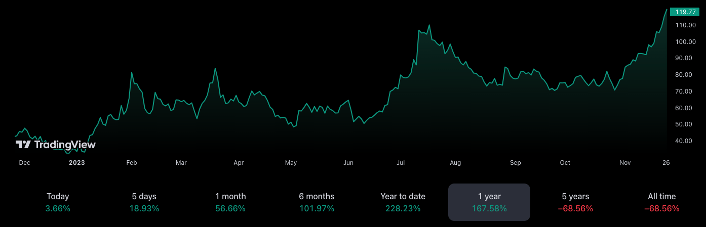 Coinbase price chart over the past year. Source: TradingView
