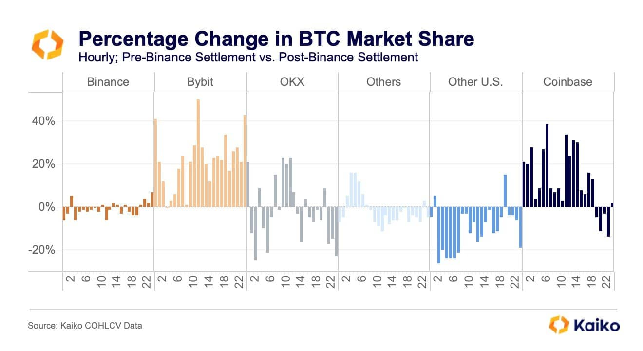 Crypto Exchange’s Balances After Binance’s Settlement. Source: Kaiko