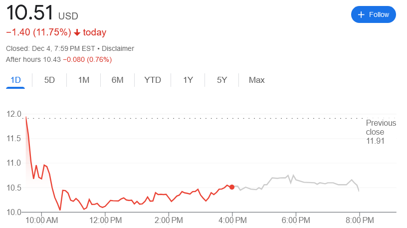 Change in Hut’s share price on the Nasdaq on Dec. 4. Source: Google Finance