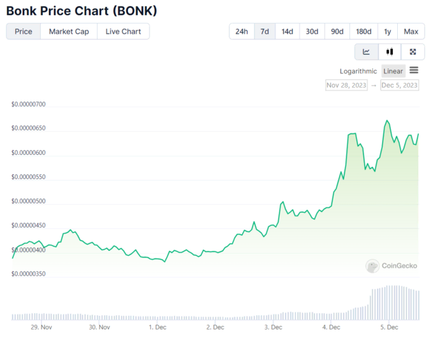 BONK Price, Source: CoinGecko