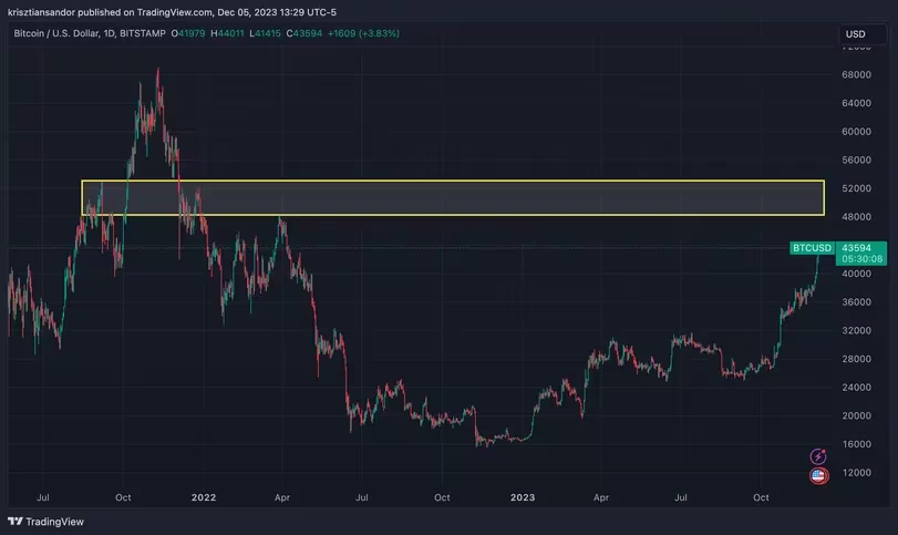 Bitcoin Nearing Key Resistance: LMAX's Kruger Points to March 2022 and September 2021 Highs on TradingView