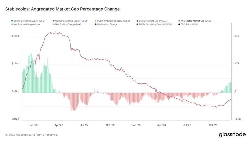 Revitalizing Trends: After 18-Month Slump, Stablecoin Market Cap Experiences Resurgence, According to Glassnode