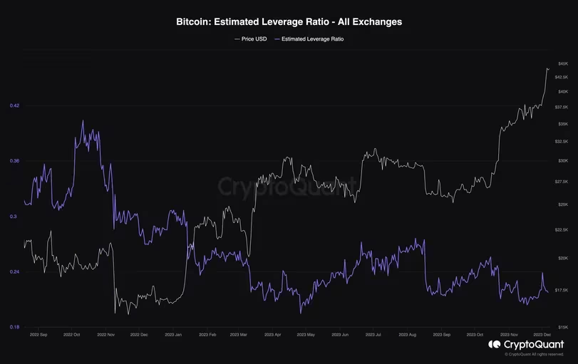 Analyzing Bitcoin's Leverage Ratio: Insights from CryptoQuant