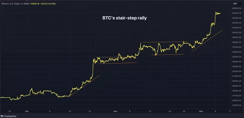 BTC's Unprecedented Bull Run: A Departure from Traditional Market Patterns (TradingView)