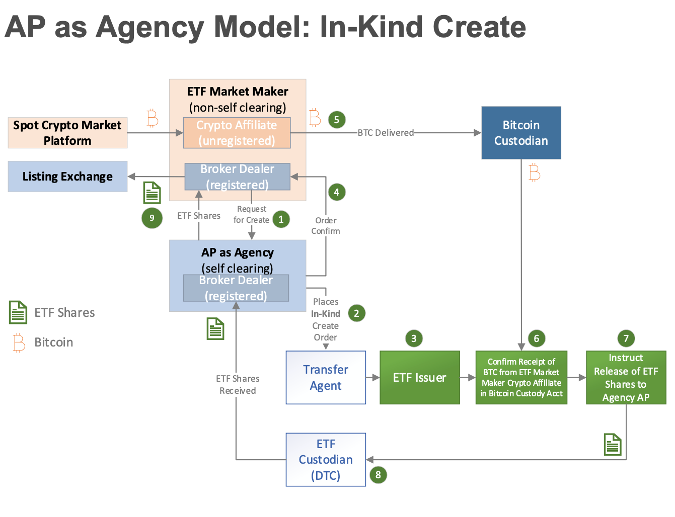 AP as agency model graph. Source: SEC