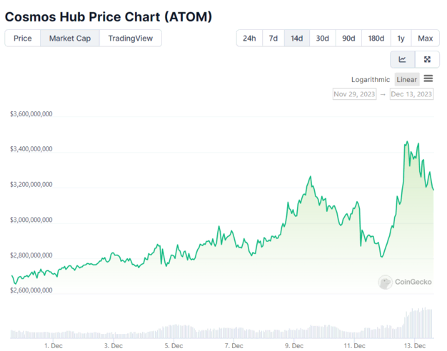 ATOM Price, Source: CoinGecko