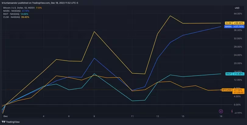 December Showdown: Analyzing the Performance Battle Between BTC Price and Bitcoin Mining Stocks (TradingView)