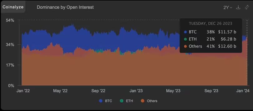 Shifting Tides: BTC Open Interest Declines from 50% to 38% in Two Months, Coinalyze Reports