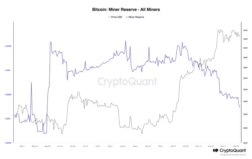 Bitcoin Miner Reserves Plummet: Analyzing the CryptoQuant Insights