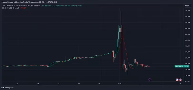 Rapid Plunge: TRB Prices Plummet from $730 to Under $180 in a Swift Market Movement (TradingView)