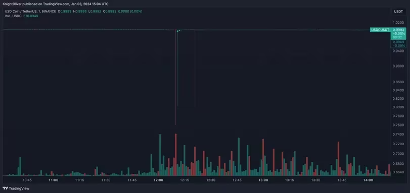 Analyzing the USDC/USDT Chart on TradingView: Insights into Market Fluctuations and Stability Trends