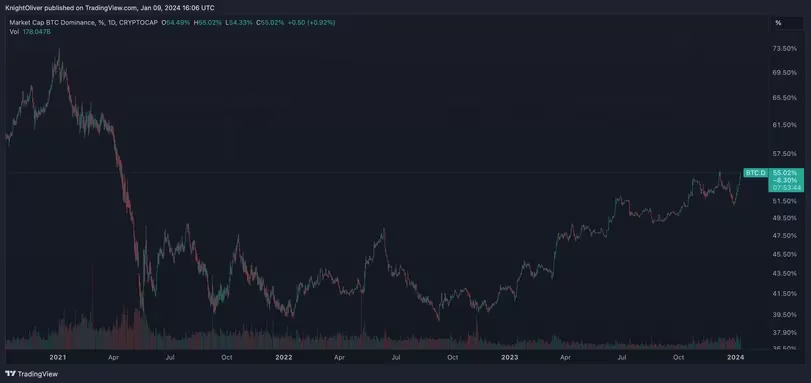 Analyzing BTC Dominance Trends: Insights from TradingView