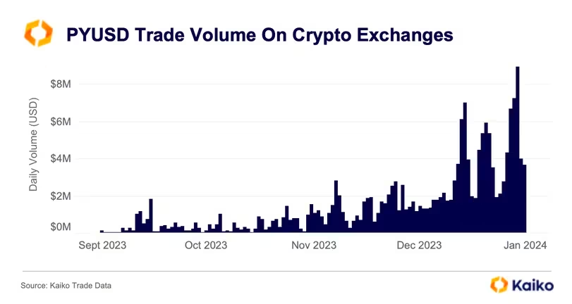 Tracking PYUSD Trading Trends: Insights from Centralized Exchanges (Kaiko)