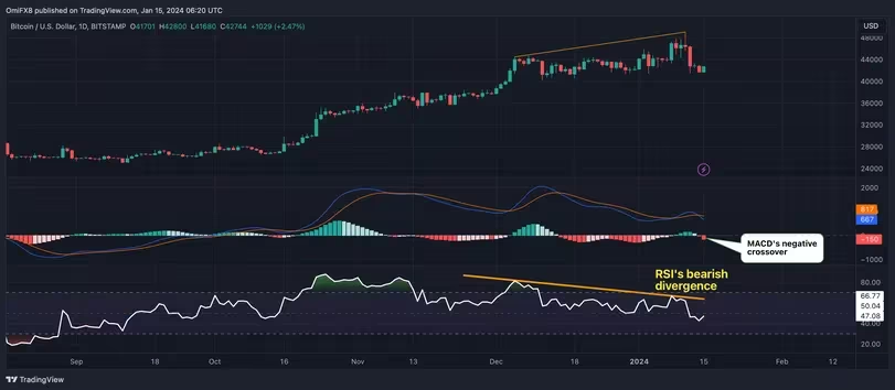 RSI Signals Bearish Divergence as Bitcoin Peaks at $49,000 - First Time Since December 2021