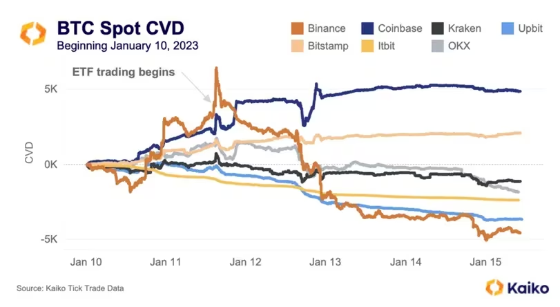 Unveiling Bitcoin's Market Currents: Analyzing Spot CVD and Net Capital Flows Across Major Exchanges Since January 10th (Kaiko Insights)